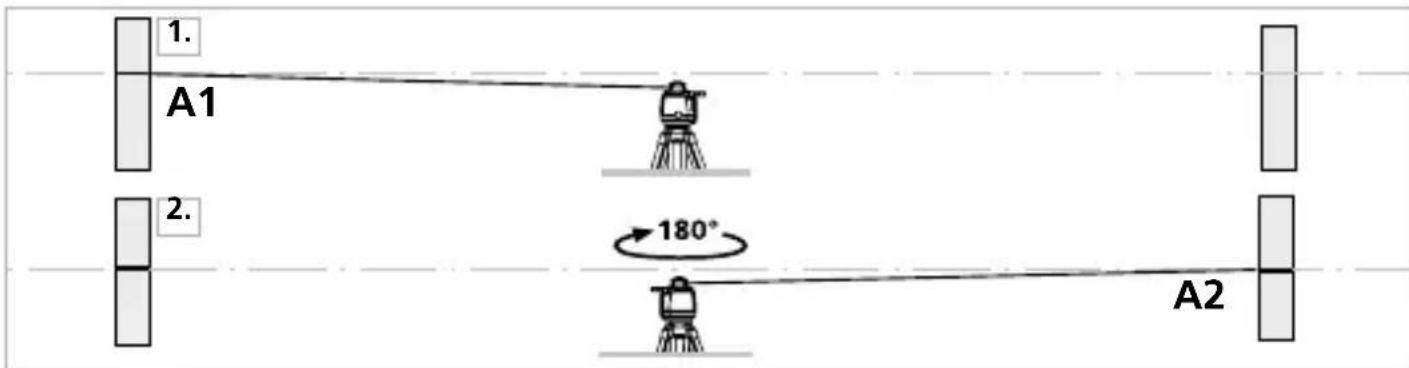 1. A1 2. 180° A2