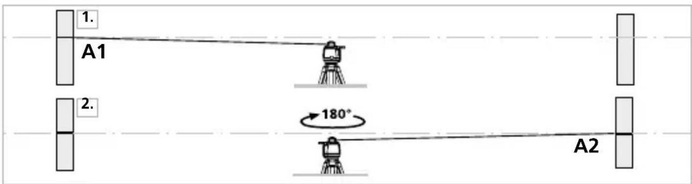1. A1 2. 180° A2