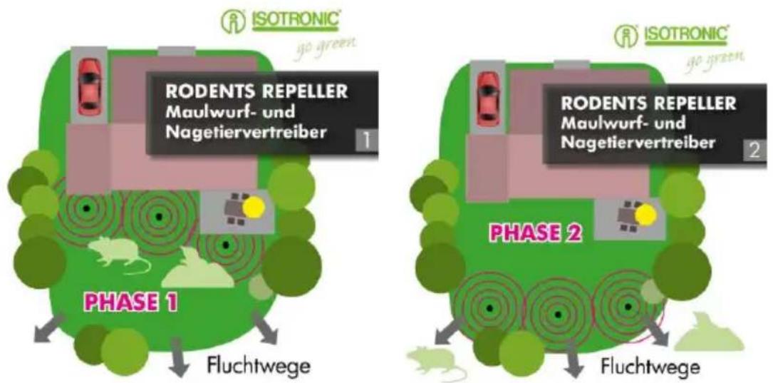 ISOTRONIC® go green RODENTS REPELLER Maulwurf- und Nagetiervertreiber 1 PHASE 1 Fluchtwege ISOTRONIC® go green RODENTS REPELLER Maulwurf- und Nagetiervertreiber 2 PHASE 2 Fluchtwege