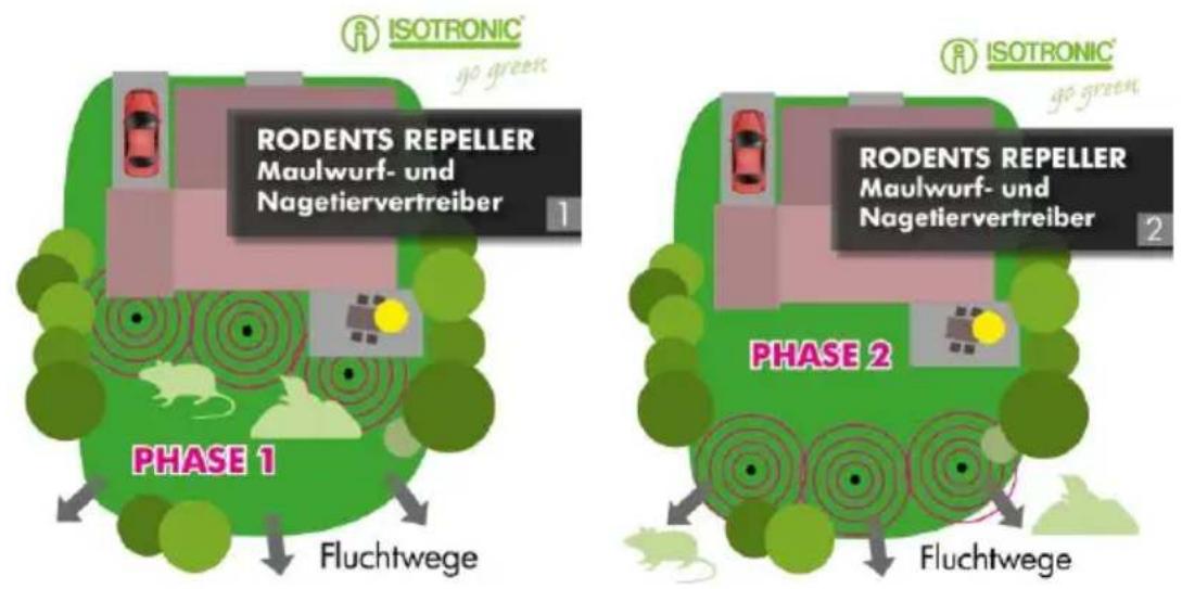 ISOTRONIC® go green RODENTS REPELLER Maulwurf- und Nagetiervertreiber 1 PHASE 1 Fluchtwege ISOTRONIC® go green RODENTS REPELLER Maulwurf- und Nagetiervertreiber 2 PHASE 2 Fluchtwege