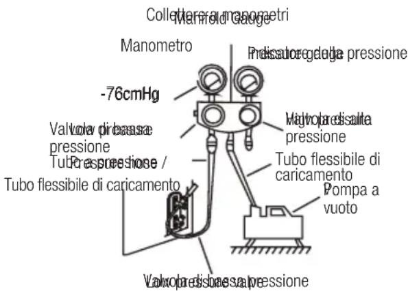 Collettera manometri Manometro -76cmHg Valvo di bassa pressione Tubo presistione / Tubo flessibile di caricamento Valvo presistione Manurel gauge Preisso regdella pressione Valvortale risulta pressione Tubo flessibile di caricamento Pompa a vuoto Valvo presistione pressione
