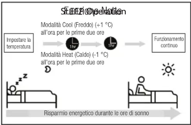 BEKO BEHPH 181 - - Funzione Notte - 1