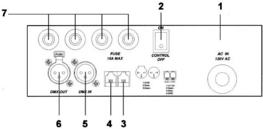 7 2 1 ON FUSE 10A MAX CONTROL OFF AC IN 120V AC PUSH DMX OUT DMX IN 1GND 2Dsn+ 3Dsn+ 15+2V 2Dsn+ 3Dsn+ 4GND 6 5 4 3