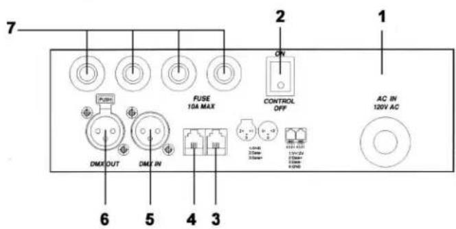 7 2 1 PUSH FUSE 10A MAX CONTROL OFF DMX OUT DMX IN AC IN 120V AC 6 5 4 3