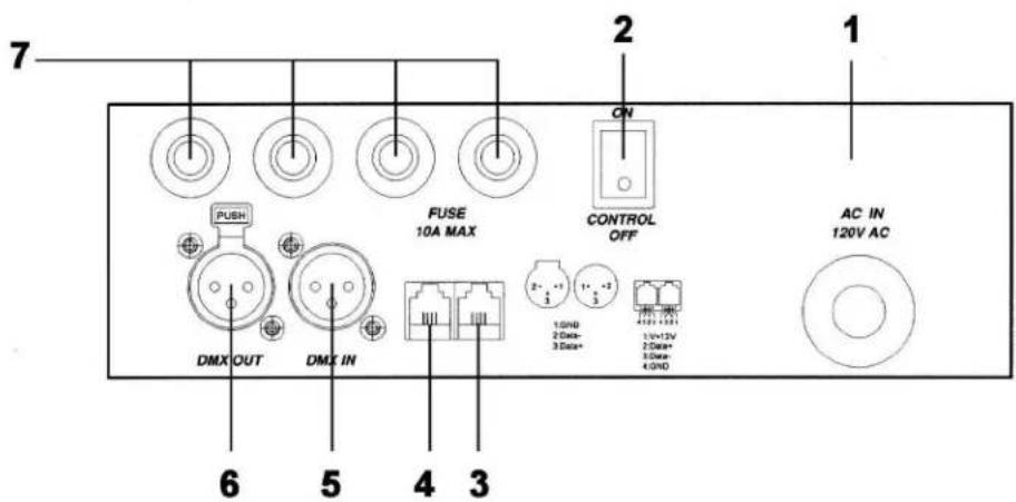 7 2 1 ON FUSE 10A MAX CONTROL OFF AC IN 120V AC PUSH DMX OUT DMX IN 1.0ND 2 Data- 3 Data+ 4.0ND 6 5 4 3