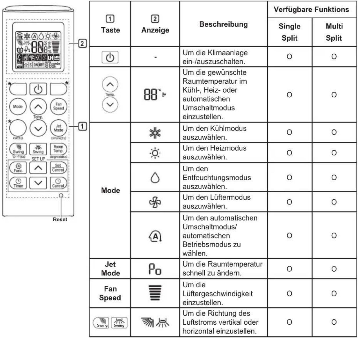 LG DC09RK - Verwendung der Funkfernbedienung - 1