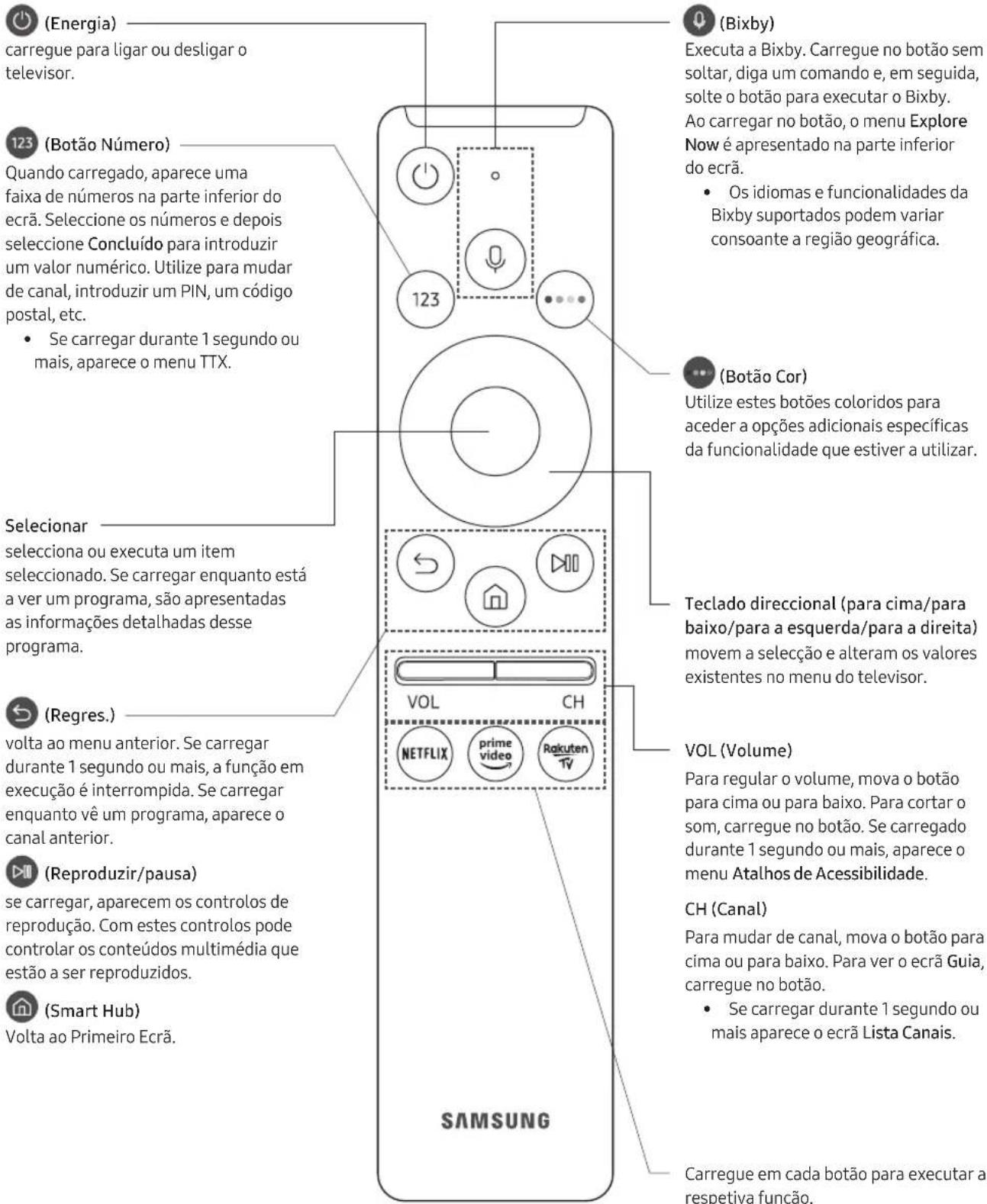 (Energia) carregue para ligar ou desligar o televisor. 123 (Botão Número) Quando carregado, aparece uma faixa de números na parte inferior do ecrä. Seleccione os números e depois selecione Concluído para introduzir um valor numérico. Utilize para mudar de canal, introduzir um PIN, um código postal, etc. • Se carregar durante 1 segundo ou mais, aparece o menu TTX. Selecionar selecciona ou executa um item seleccionado. Se carregar enquanto está a ver um programa, são apresentadas as informações detalhadas desse programa. (Regres.) volta ao menu anterior. Se carregar durante 1 segundo ou mais, a função em execução é interrompida. Se carregar enquanto vê um programa, aparece o canal anterior. (Reproduzir/pausa) se carregar, aparecem os controlos de reprodução. Com estes controlos pode controlar os conteúdos multimédia que estão a ser reproduzidos. (Smart Hub) Volta ao Primeiro Ecrã. SAMSUNG (Bixby) Executa a Bixby. Carregue no botão sem soltar, diga um comando e, em seguida, solte o botão para executar o Bixby. Ao carregar no botão, o menu Explore Now é apresentado na parte inferior do ecrã. • Os idiomas e funcionalidades da Bixby suportados podem variar consoante a região geográfica. (Botão Cor) Utilize estes botões coloridos para aceder a opções adicionais específicas da funcionalidade que estiver a utilizar. Teclado direccional (para cima/para baixo/para a esquerda/para a direita) movem a seleção e alteram os valores existentes no menu do televisor. VOL (Volume) Para regular o volume, mova o botão para cima ou para baixo. Para cortar o som, carregue no botão. Se carregado durante 1 segundo ou mais, aparece o menu Atalhos de Acessibilidade. CH (Canal) Para mudar de canal, mova o botão para cima ou para baixo. Para ver o ecrã Guia, carregue no botão. • Se carregar durante 1 segundo ou mais aparece o ecrã Lista Canais. Carregue em cada botão para executar a respetiva função.