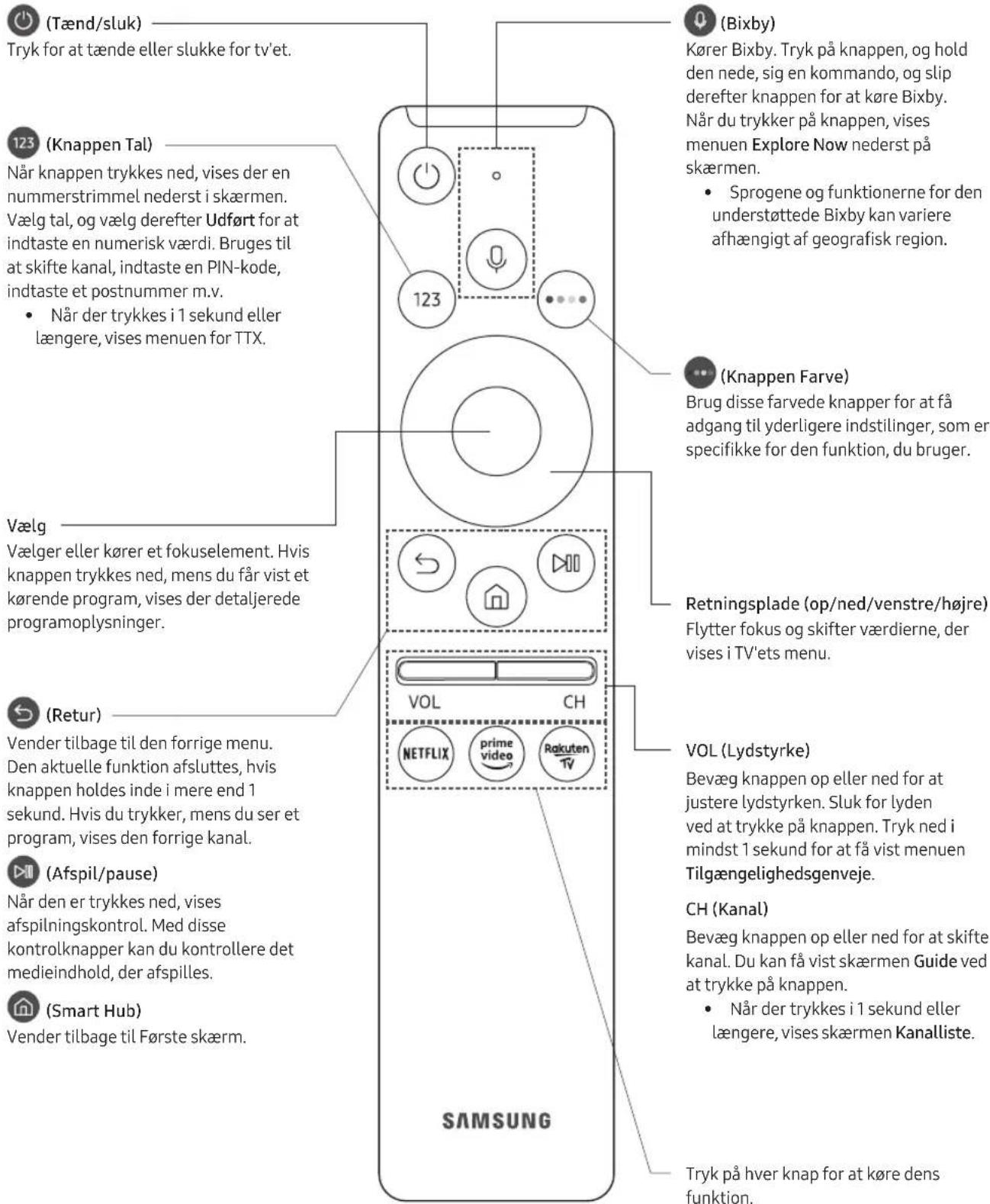 (Tænd/sluk) Tryk for at tænde eller slukke for tv'et. (Bixby) Kører Bixby. Tryk på knappen, og hold den nede, sig en kommando, og slip derefter knappen for at køre Bixby. Når du trykker på knappen, vises menuen Explore Now nederst på skærmen. • Sprogene og funktionerne for den understøttede Bixby kan variere afhængigt af geografisk region. (Knappen Farve) Brug disse farvede knapper for at få adgang til yderligere indstilinger, som er specifikke for den funktion, du bruger. Retningsplade (op/ned/venstre/højre) Flytter fokus og skifter værdierne, der vises i TV'ets menu. VOL (Lydstyrke) Bevæg knappen op eller ned for at justere lydstyrken. Sluk for lyden ved at trykke på knappen. Tryk ned i mindst 1 sekund for at få vist menuen Tilgængelighedsgenveje. CH (Kanal) Bevæg knappen op eller ned for at skifte kanal. Du kan få vist skærmen Guide ved at trykke på knappen. • Når der trykkes i 1 sekund eller længere, vises skærmen Kanalliste. Tryk på hver knap for at køre dens funktion. SAMSUNG 123 123 Vælg Vælger eller kører et fokuselement. Hvis knappen trykkes ned, mens du får vist et kørende program, vises der detaljerede programoplysninger. (Retur) Vender tilbage til den forrige menu. Den aktuelle funktion afsluttes, hvis knappen holdes inde i mere end 1 sekund. Hvis du trykker, mens du ser et program, vises den forrige kanal. (Afspil/pause) Når den er trykkes ned, vises afspilningskontrol. Med disse kontrolknapper kan du kontrollere det medieindhold, der afspilles. (Smart Hub) Vender tilbage til Første skærm.