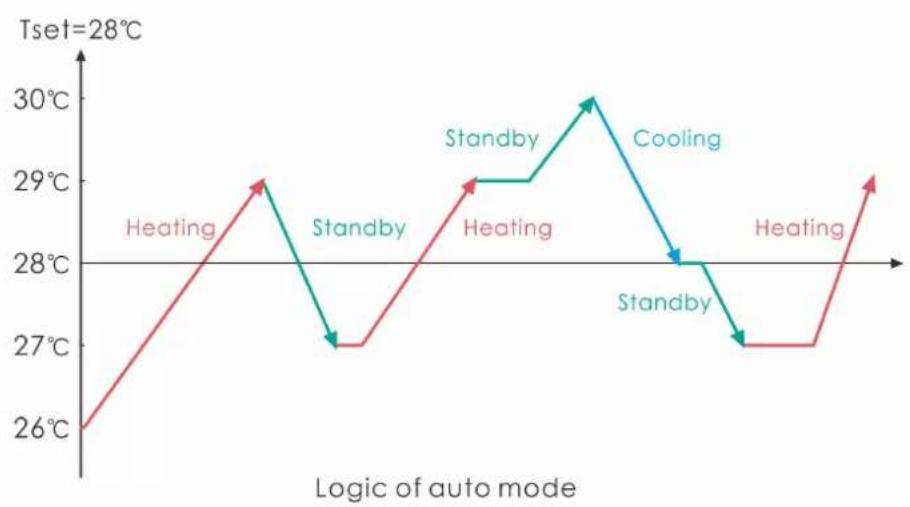 ASTRALPOOL APH3 Inverboost - Lógica de operação do modo Automática: - 1