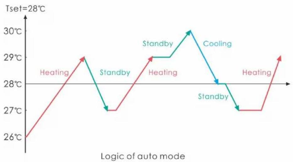 ASTRALPOOL APH3 Inverboost - Bedieningslogica van de automatische modus: set temperature: 28^ - 1