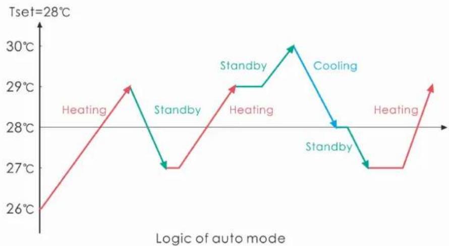 ASTRALPOOL APH3 Inverboost - Betriebslogik des Auto-Modus: set temperature: 28^ - 1