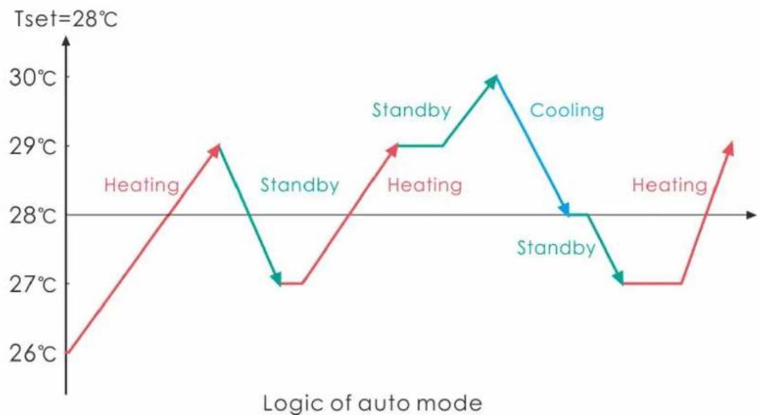 ASTRALPOOL APH3 Inverboost - Logica di funzionamento della modalità Automatica - 1