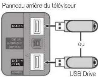 Panneau arrière du téléviseur USB 2 USB Drive USB 1 (HDD) OU USB Drive