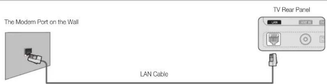 The Modem Port on the Wall LAN Cable TV Rear Panel