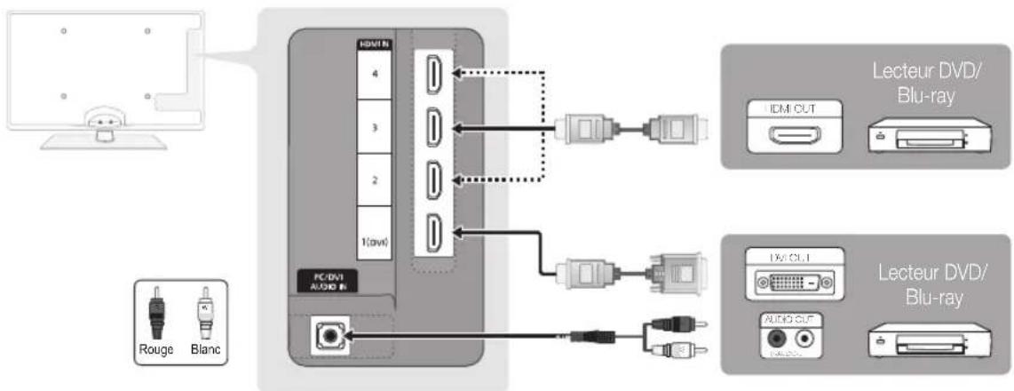 SAMSUNG UE46C6500UP - Utilisation d'un câble HDMI ou HDMI/DVI: connexion HD (jusqu'à 1080P) - 1