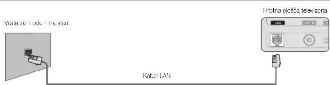 Vrata za modem na steni Kabel LAN Hrbtna plošča televizorja