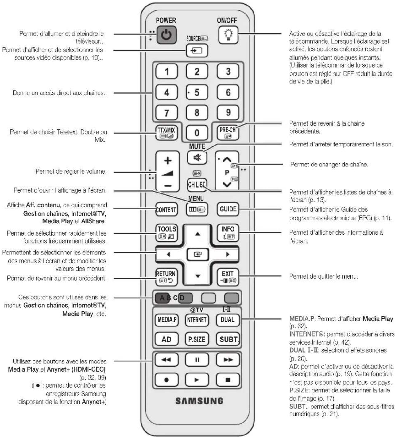 Permet d'allumer et d'éteindre le téléviseur.. Permet d'afficher et de sélectionner les sources vidéo disponibles (p. 10).. Donne un accès direct aux chaînes.. Permet de choisir Teletext, Double ou Mix. Permet de régler le volume. Permet d'ouvrir l'affichage à l'écran. Affiche Aff. contenu, ce qui comprend Gestion chaînes, Internet@TV, Media Play et AllShare. Permet de sélectionner rapidement les fonctions fréquemment utilisées. Permettent de sélectionner les éléments des menus à l'écran et de modifier les valeurs des menus. Permet de revenir au menu précédent. Ces boutons sont utilisés dans les menus Gestion chaînes, Internet@TV, Media Play, etc. Utilisez ces boutons avec les modes Media Play et Anynet+ (HDMI-CEC) (p. 32, 39) (●): permet de contrôler les enregistreurs Samsung disposant de la fonction Anynet+ POWER SOURCE ON/OFF 1 2 3 4 5 6 7 8 9 TTX/MIX 0 PRE-CH MUTE + - CH LIST MENU CONTENT GUIDE TOOLS INFO I.E? RETURN EXIT A B C D @TV I-II MEDIA.P INTERNET DUAL AD P.SIZE SUBT. SAMSUNG Active ou désactive l'éclairage de la télécommande. Lorsque l'éclairage est activé, les boutons enfoncés restent allumés pendant quelques instants. (Utiliser la télécommande lorsque ce bouton est réglé sur OFF réduit la durée de vie de la pile.) Permet de revenir à la chaîne précédente. Permet d'arrêter temporairement le son. Permet de changer de chaîne. Permet d'afficher les listes de chaînes à l'écran (p. 13). Permet d'afficher le Guide des programmes électronique (EPG) (p. 11). Permet d'afficher des informations à l'écran. Permet de quitter le menu. MEDIA.P: Permet d'afficher Media Play (p. 32). INTERNET@: permet d'accéder à divers services Internet (p. 42). DUAL I-II: sélection d'effets sonores (p. 20). AD: permet d'activer ou de désactiver la description audio (p. 19). Cette fonction n'est pas disponible pour tous les pays. P.SIZE: permet de sélectionner la taille de l'image (p. 17). SUBT.: permet d'afficher des sous-titres numériques (p. 21).