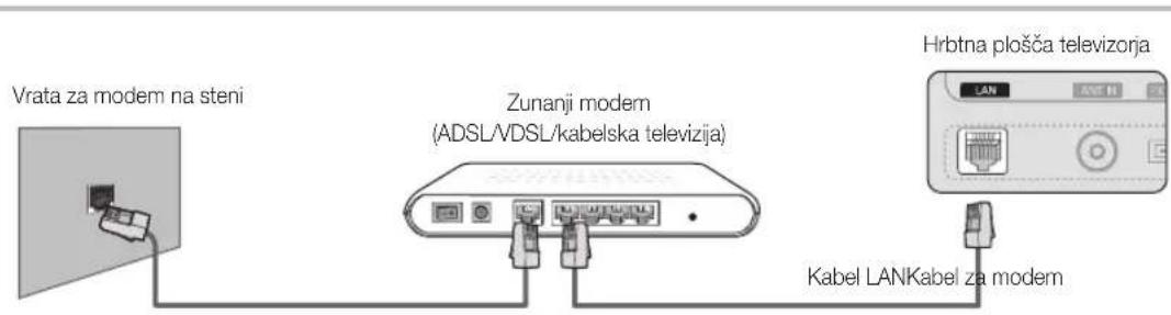 Vrata za modem na steni Zunanji modem (ADSL/VDSL/kabelska televizija) Hrbtna plošča televizorja Kabel LANKabel za modem