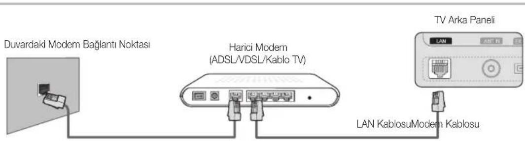 Duvardaki Modem Bağlantı Noktası Harici Modem (ADSL/VDSL/Kablo TV) TV Arka Paneli LAN KablosuModem Kablosu