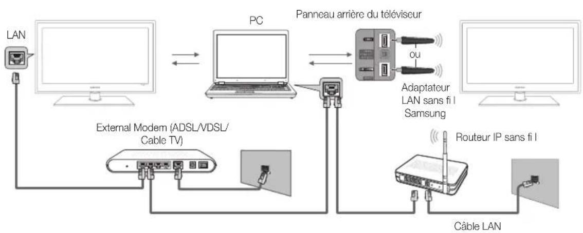 SAMSUNG UE46C6500UP - Connexion à l'ordinateur par le biais du réseau - 1