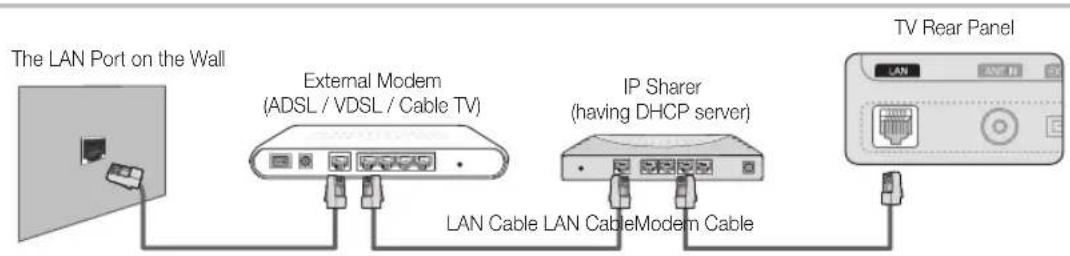 The LAN Port on the Wall External Modem (ADSL / VDSL / Cable TV) IP Sharer (having DHCP server) LAN Cable LAN CableModem Cable TV Rear Panel