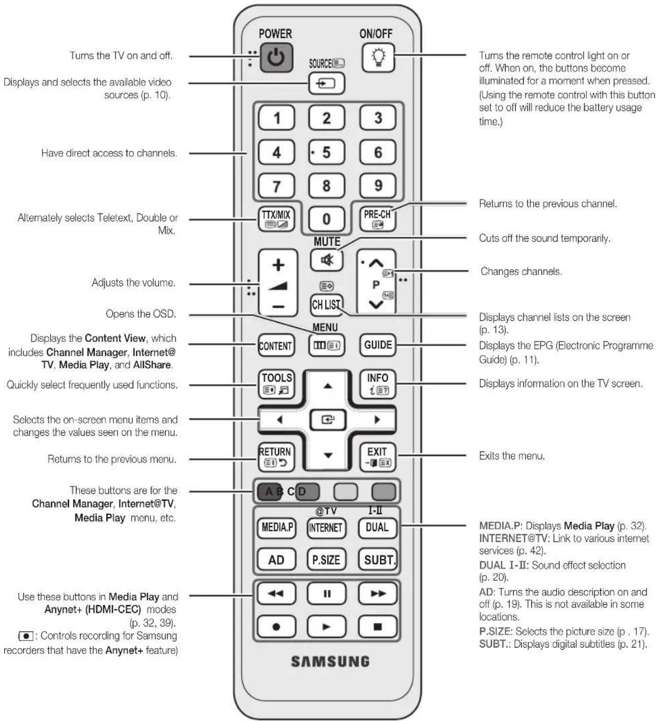 Tums the TV on and off. Displays and selects the available video sources (p. 10). Have direct access to channels. Alternately selects Teletext, Double or Mix. Adjusts the volume. Opens the OSD. Displays the Content View, which includes Channel Manager, Internet@ TV, Media Play, and AllShare. Quickly select frequently used functions. Selects the on-screen menu items and changes the values seen on the menu. Returns to the previous menu. These buttons are for the Channel Manager, Internet@TV, Media Play menu, etc. Use these buttons in Media Play and Anynet+ (HDMI-CEC) modes (p. 32, 39). ●: Controls recording for Samsung recorders that have the Anynet+ feature) POWER SOURCE ON/OFF 1 2 3 4 5 6 7 8 9 TTX/MIX 0 PRE-CH MUTE + - CH LIST MENU CONTENT GUIDE TOOLS INFO i?? RETURN EXIT A B C D @TV I-II MEDIA.P INTERNET DUAL AD P.SIZE SUBT. SAMSUNG Turns the remote control light on or off. When on, the buttons become illuminated for a moment when pressed. (Using the remote control with this button set to off will reduce the battery usage time.) Returns to the previous channel. Cuts off the sound temporarily. Changes channels. Displays channel lists on the screen (p. 13). Displays the EPG (Electronic Programme Guide) (p. 11). Displays information on the TV screen. Exits the menu. MEDIA.P: Displays Media Play (p. 32). INTERNET@TV: Link to various internet services (p. 42). DUAL I-II: Sound effect selection (p. 20). AD: Turns the audio description on and off (p. 19). This is not available in some locations. P.SIZE: Selects the picture size (p . 17). SUBT.: Displays digital subtitles (p. 21).