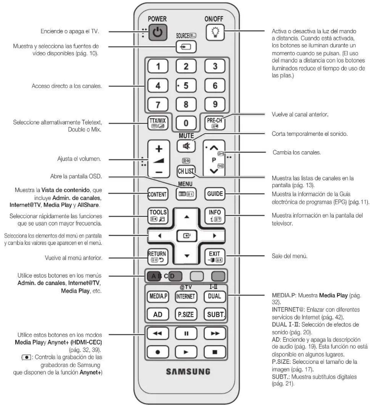 Enciende o apaga el TV. Muestra y selecciona las fuentes de vídeo disponibles (pág. 10). Acceso directo a los canales. Seleccione alternativamente Teletext, Double o Mix. Ajusta el volumen. Abre la pantalla OSD. Muestra la Vista de contenido, que incluye Admin. de canales, Internet@TV, Media Play y AllShare. Seleccionar rápidamente las funciones que se usan con mayor frecuencia. Selecciona los elementos del menú en pantalla y cambia los valores que aparecen en el menú. Vuelve al menú anterior. Utilice estos botones en los menús Admin. de canales, Internet@TV, Media Play, etc. Utilice estos botones en los modos Media Play/ Anynet+ (HDMI-CEC) (pág. 32, 39). ●: Controla la grabación de las grabadoras de Samsung que disponen de la función Anynet+ POWER SOURCE ON/OFF 1 2 3 4 5 6 7 8 9 TTX/MIX 0 PRE-CH MUTE + - CH LIST MENU CONTENT GUIDE TOOLS INFO I-Ⅱ RETURN EXIT A B C D @TV I-II MEDIA.P INTERNET DUAL AD P.SIZE SUBT. ←← || ►► ● ►► SAMSUNG Activa o desactiva la luz del mando a distancia. Cuando está activada, los botones se iluminan durante un momento cuando se pulsan. (El uso del mando a distancia con los botones iluminados reduce el tiempo de uso de las pilas.) Vuelve al canal anterior. Corta temporalmente el sonido. Cambia los canales. Muestra las listas de canales en la pantalla (pág. 13). Muestra la información de la Guía electrónica de programas (EPG) (pág. 11). Muestra información en la pantalla del televisor. Sale del menú. MEDIA.P: Muestra Media Play (pág. 32). INTERNET@: Enlazar con diferentes servicios de Internet (pág. 42). DUAL I-Ⅱ: Selección de efectos de sonido (pág. 20). AD: Enciende y apaga la descripción de audio (pág. 19). Esta función no está disponible en algunos lugares. P.SIZE: Selecciona el tamaño de la imagen (pág. 17). SUBT.: Muestra subtítulos digitales (pág. 21).
