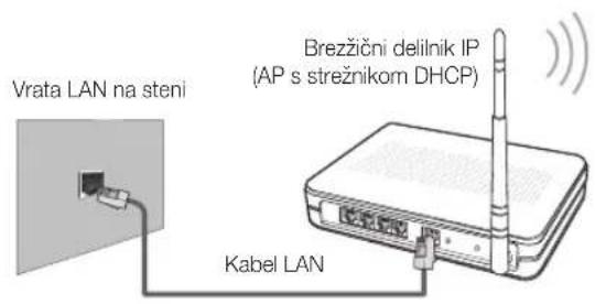 Vrata LAN na steni Kabel LAN Brezžični delilnik IP (AP s strežnikom DHCP)