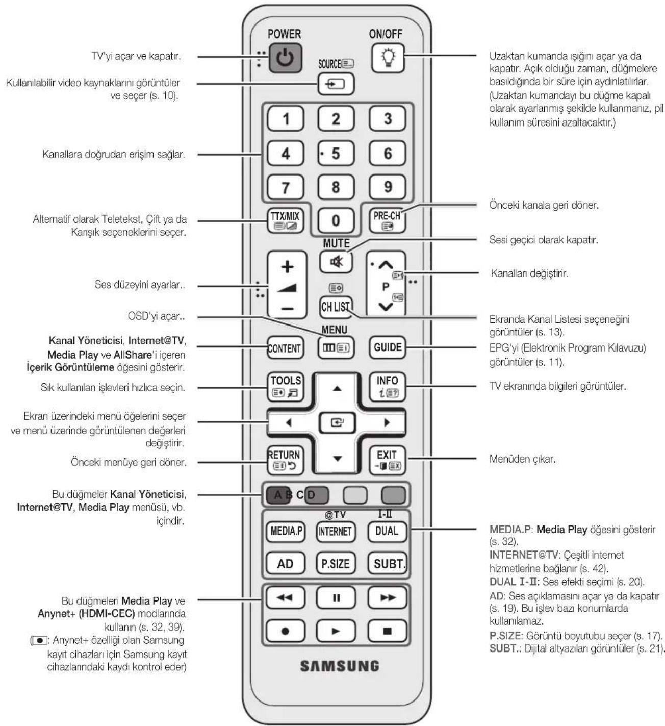 TV'yi açar ve kapatır. Kullanılabilir video kaynaklarını görüntüler ve seçer (s. 10). Kanallara doğrudan erişim sağlar. Alternatif olarak Teletekst, Çift ya da Karışık seçeneklerini seçer. Ses düzeyini ayarlar.. OSD'yi açar.. Kanal Yöneticisi, Internet@TV, Media Play ve AllShare'i içeren içerik Görüntüleme ögesini gösterir. Sik kullanılan işlevleri hızlıca seçin.. Ekran üzerindeki menü öğelerini seçer ve menü üzerinde görüntülenen değerleri değiştirir. Önceki menüye geri döner.. Bu düğmeler Kanal Yöneticisi, Internet@TV, Media Play menüsü, vb. içindir.. Bu düğmeleri Media Play ve Anynet+ (HDMI-CEC) modlarında kullanın (s. 32, 39). (●: Anynet+ özelliği olan Samsung kayıt cihazları için Samsung kayıt cihazlarındaki kaydı kontrol eder) POWER SOURCE 1 2 3 4 5 6 7 8 9 TTX/MIX 0 PRE-CH MUTE + - CH LIST MENU CONTENT GUIDE TOOLS INFO i(?) RETURN EXIT A B C D @TV I-II MEDIA.P INTERNET DUAL AD P.SIZE SUBT. ←◀ || ►► ● ►► ■ Uzaktan kumanda işiğini açar ya da kapatır. Açık olduğu zaman, düğmelere basıldığında bir süre için aydınlatırlar. (Uzaktan kumandayı bu düğme kapalı olarak ayarlanmış şekilde kullanmanız, pil kullanım süresini azaltacaktır.) Önceki kanala geri döner. Sesi geçici olarak kapatır. Kanallan değiştirir. Ekranda Kanal Listesi seçeneğini görüntüler (s. 13). EPG'yi (Elektronik Program Kilavuzu) görüntüler (s. 11). TV ekranında bilgileri görüntüler. Menüden çıkar. MEDIA.P: Media Play ögesini gösterir (s. 32). INTERNET@TV: Çeşitli internet hizmetlerine bağlanır (s. 42). DUAL I-II: Ses efekti seçimi (s. 20). AD: Ses açıklamasını açar ya da kapatır (s. 19). Bu işlev bazı konumlarda kullanılamaz. P.SIZE: Görüntü boyutubu seçer (s. 17). SUBT.: Dijital altyazılan görüntüler (s. 21).