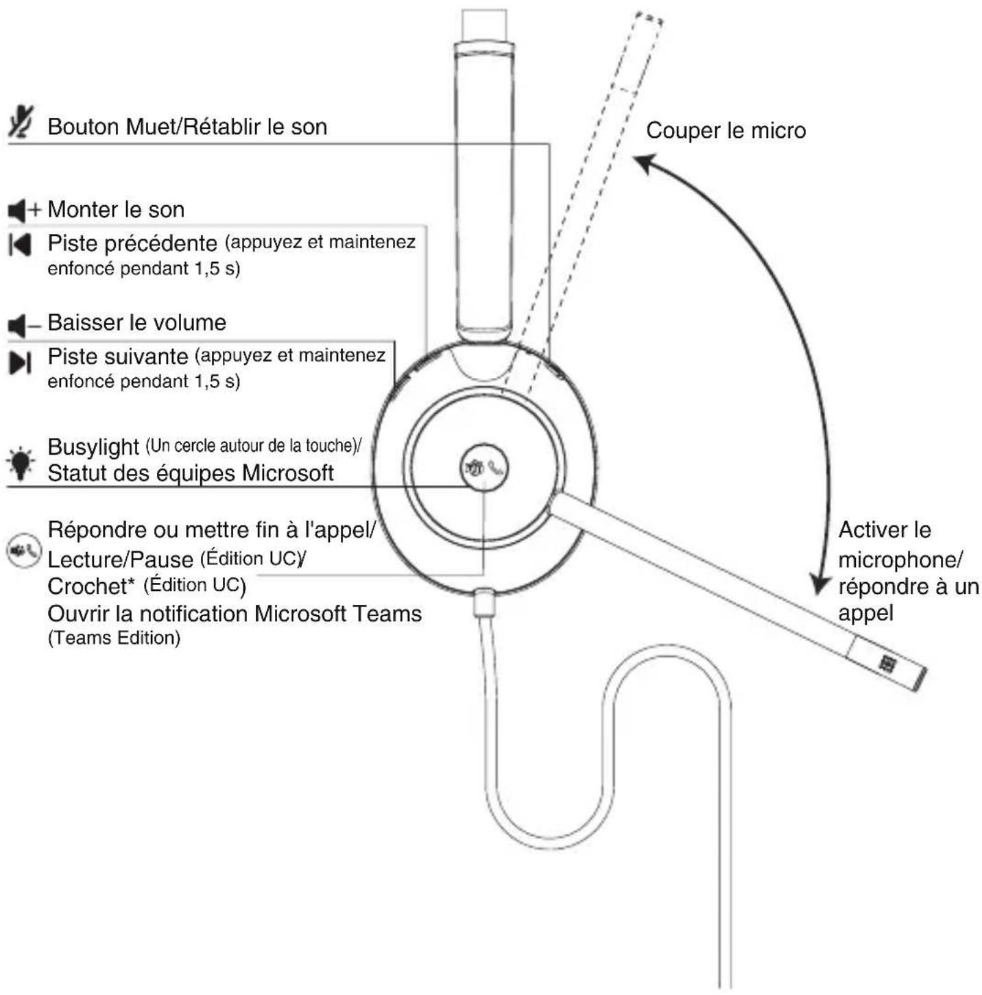 Bouton Muet/Rétablir le son + Monter le son Piste précédente (appuyez et maintenez enfoncé pendant 1,5 s) - Baisser le volume Piste suivante (appuyez et maintenez enfoncé pendant 1,5 s) Busylight (Un cercle autour de la touche)/ Statut des équipes Microsoft Répondre ou mettre fin à l'appel/ Lecture/Pause (Édition UC) Crochet* (Édition UC) Ouvrir la notification Microsoft Teams (Teams Edition) Couper le micro Activer le microphone/ répondre à un appel