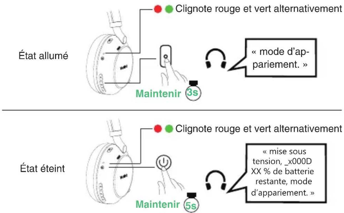 État allumé Clignote rouge et vert alternativement « mode d'appariement. » Maintenir 3s État éteint Clignote rouge et vert alternativement « mise sous tension, _x000D XX % de batterie restante, mode d'appariement. » Maintenir 5s