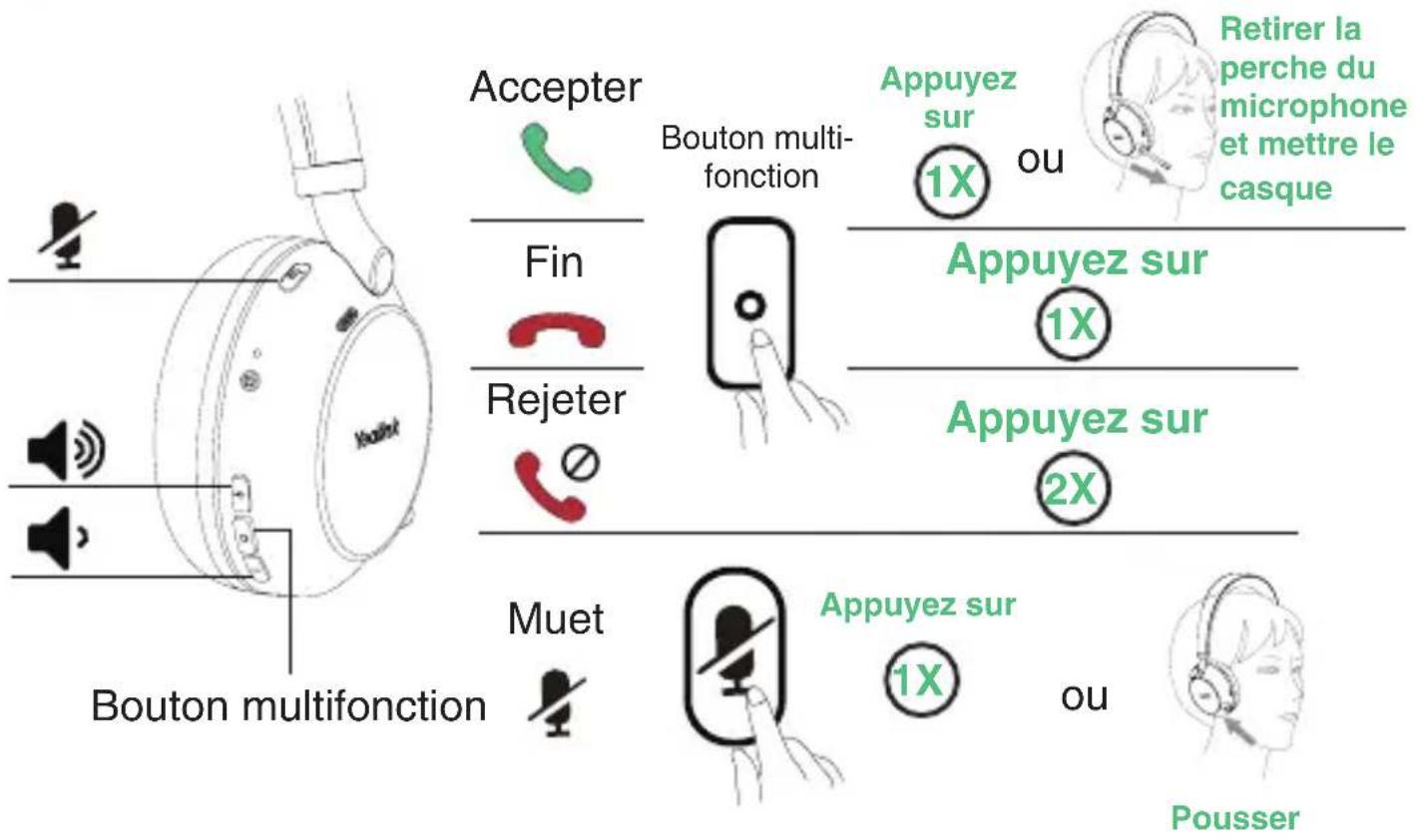 Acceptor Fin Rejeter Bouton multifonction Bouton multi- fonction Appuyez sur 1X ou Retirer la perche du microphone et mettre le casque Appuyez sur 1X Appuyez sur 2X Muet Appuyez sur 1X ou Pousser