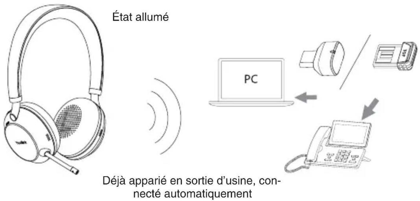 État allumé Déjà apparié en sortie d'usine, connecté automatiquement PC