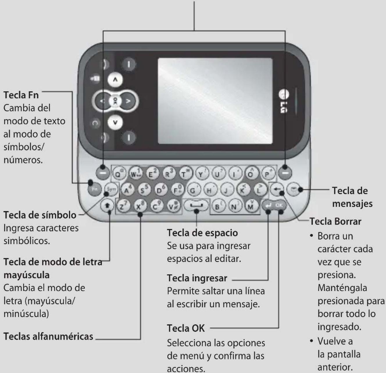 Tecla Fn Cambia del modo de texto al modo de símbolos/números. Tecla de símbolo Insgesa caracteres simbólicos. Tecla de modo de letra mayúscula Cambia el modo de letra (mayúscula/minúscula) Teclas alfanuméricas Tecla de espacio Se usa para ingresar espacios al editar. Tecla ingresar Permite saltar una línea al escribir un mensaje. Tecla OK Selecciona las opciones de menú y confirma las acciones. Tecla de mensajes Tecla Borrar • Borra un carácter cada vez que se presiona. Manténgala presionada para borrar todo lo ingresado. • Vuelve a la pantalla anterior.