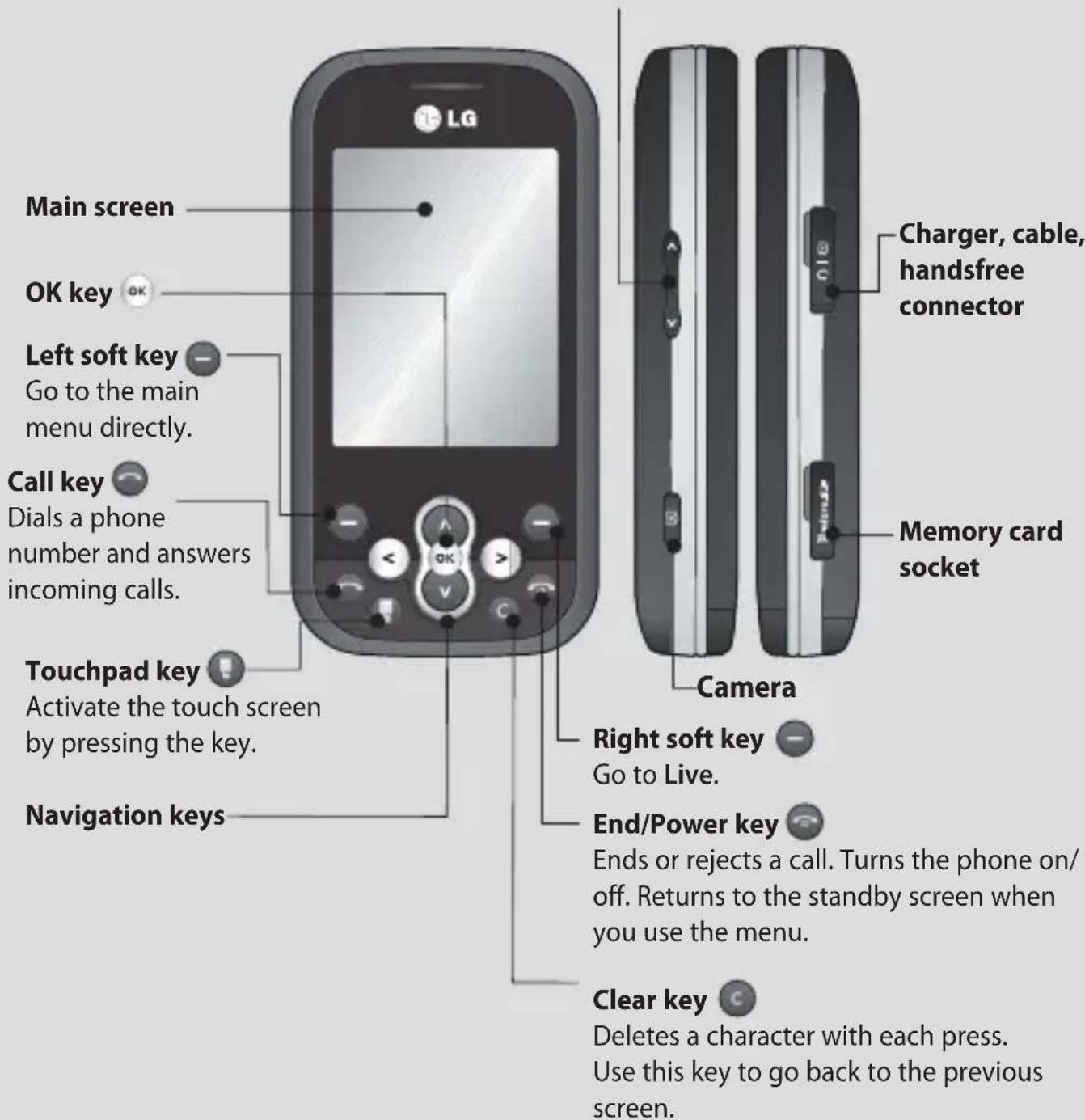 Main screen OK key Left soft key Go to the main menu directly. Call key Dials a phone number and answers incoming calls. Touchpad key Activate the touch screen by pressing the key. Navigation keys Charger, cable, handsfree connector Memory card socket Camera Right soft key Go to Live. End/Power key Ends or rejects a call. Turns the phone on/off. Returns to the standby screen when you use the menu. Clear key Deletes a character with each press. Use this key to go back to the previous screen.