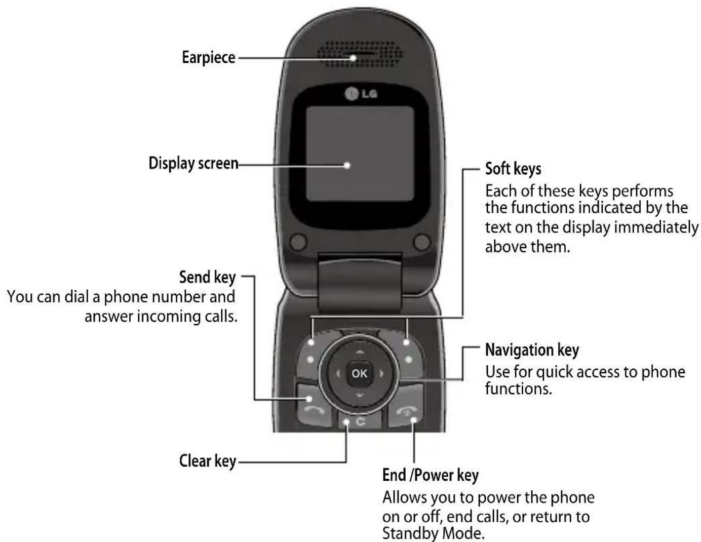 Earpiece Display screen Soft keys Each of these keys performs the functions indicated by the text on the display immediately above them. Send key You can dial a phone number and answer incoming calls. Navigation key Use for quick access to phone functions. Clear key End /Power key Allows you to power the phone on or off, end calls, or return to Standby Mode.