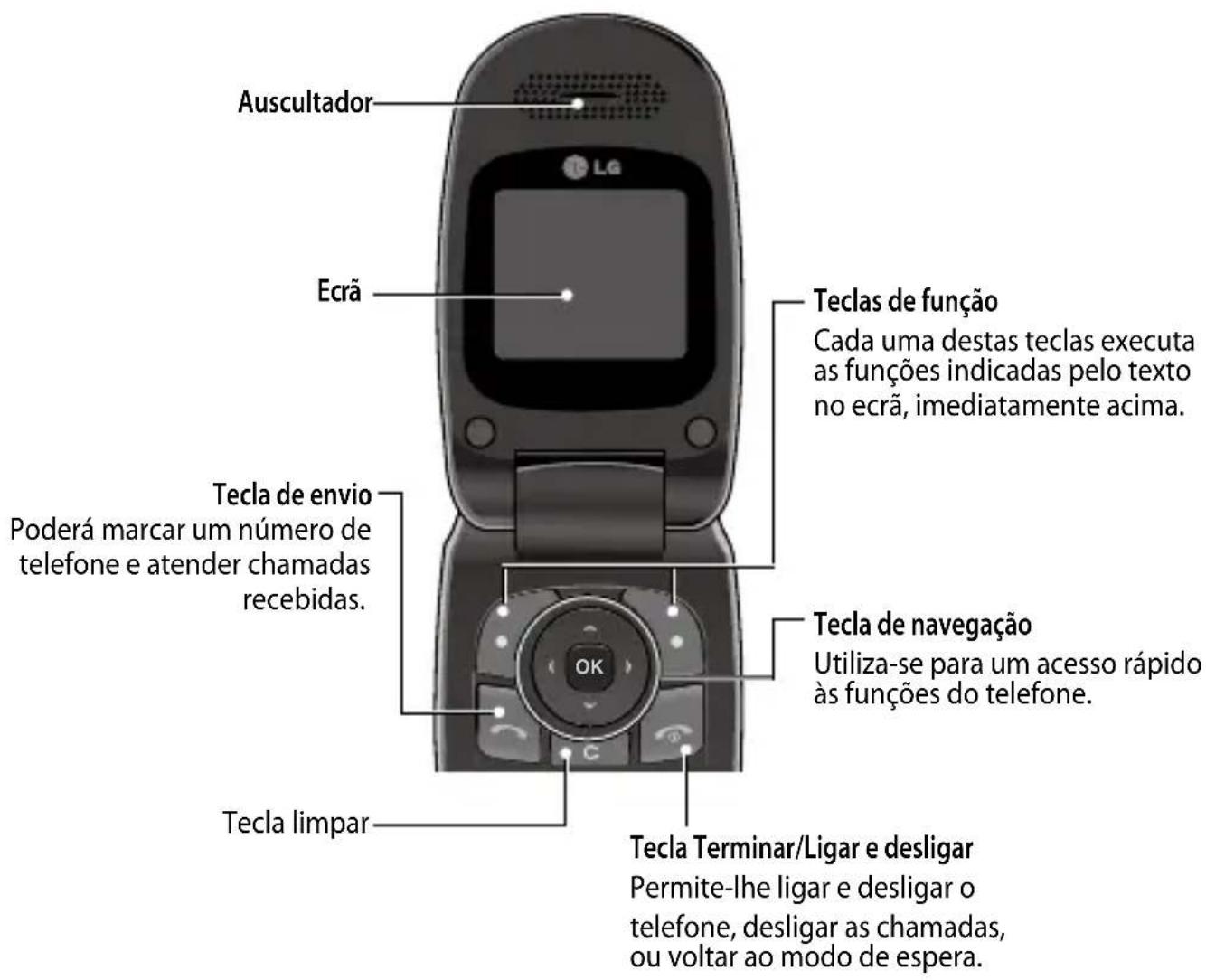 Auscultador Ecrã Teclas de função Cada uma destas teclas executa as funções indicadas pelo texto no ecrã, imediatamente acima. Tecla de envio Poderá marcar um número de telefone e atender chamadas recebidas. Tecla de navegação Utiliza-se para um acesso rápido às funções do telefone. Tecla limpar Tecla Terminar/Ligar e desligar Permite-lhe ligar e desligar o telefone, desligar as chamadas, ou voltar ao modo de espera.