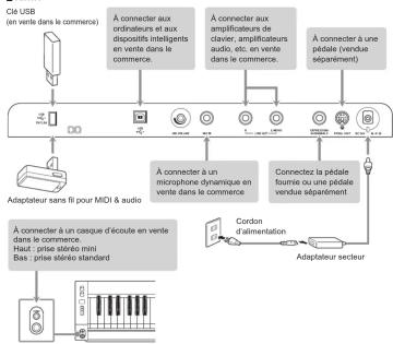 CASIO Privia PXS6000 - Connexion d'appareils extérieurs - 1