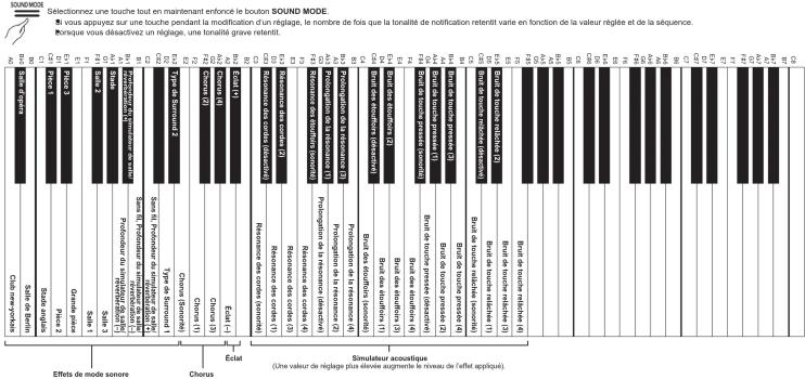 CASIO Privia PXS5000 - À propos des données de partitions de musique - 3