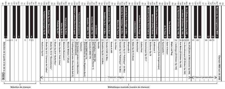 CASIO Privia PXS5000 - À propos des données de partitions de musique - 6