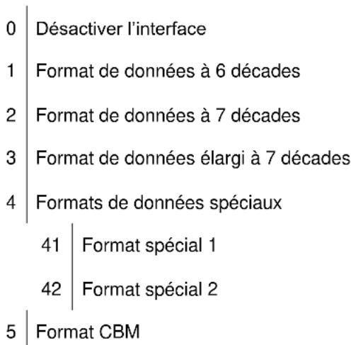 Kern PES 150001M - Activer / désactiver l'interface et format de données - 3