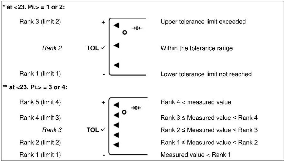 Kern PES 150001M - Set the number of tolerance limits - 2