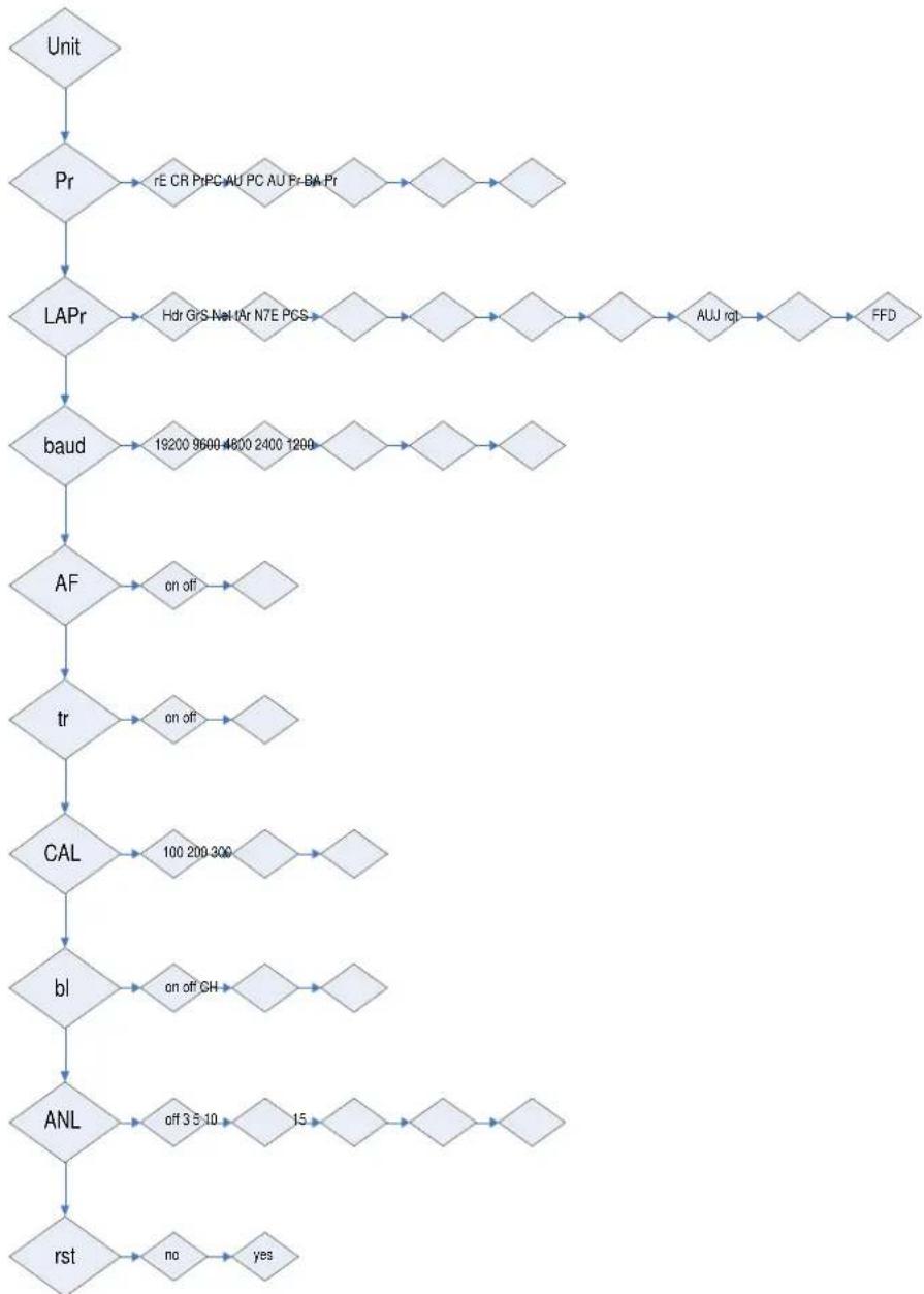 Kern DE 15K0.2D - Call-up menu structure - 1