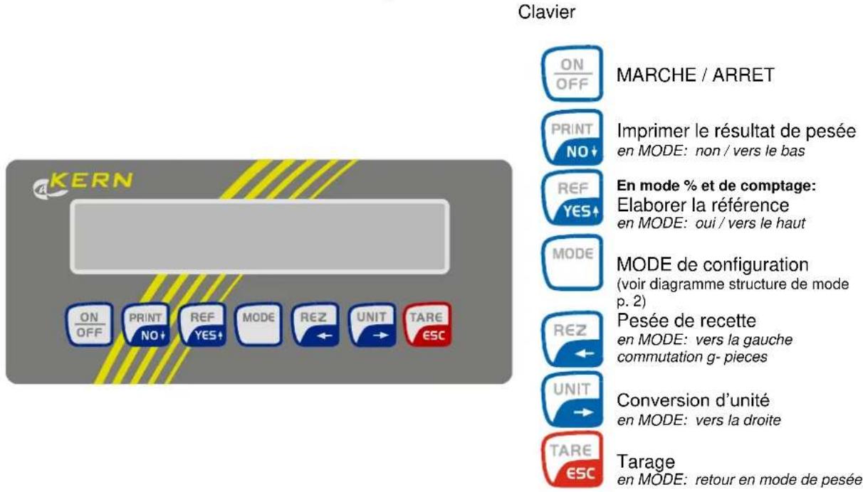 Clavier ON/OFF MARCHE / ARRET PRINT NO+ Imprimer le résultat de pesée en MODE: non / vers le bas REF YES+ En mode % et de comptage: Elaborer la référence en MODE: oui / vers le haut MODE MODE de configuration (voir diagramme structure de mode p. 2) REZ ← Pesée de recette en MODE: vers la gauche commutation g- pieces UNIT → Conversion d'unité en MODE: vers la droite TARE ESC Tarage EN MODE: retour en mode de pesée ON/OFF PRINT NO+ REF YES+ MODE REZ ← UNIT → TARE ESC