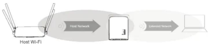 Renkforce RFWFE200 - Positioning of "Repeater" - 1