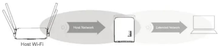 Renkforce RFWFE200 - Positionering "Repeater" - 1