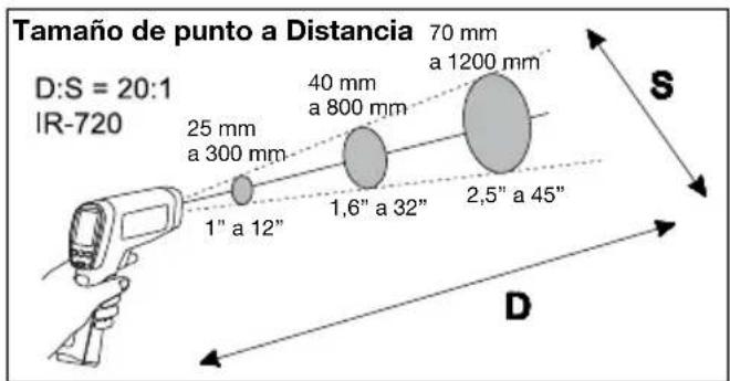 Beha-Amprobe IR720EUR - Distancia y tamaño de punto - 2