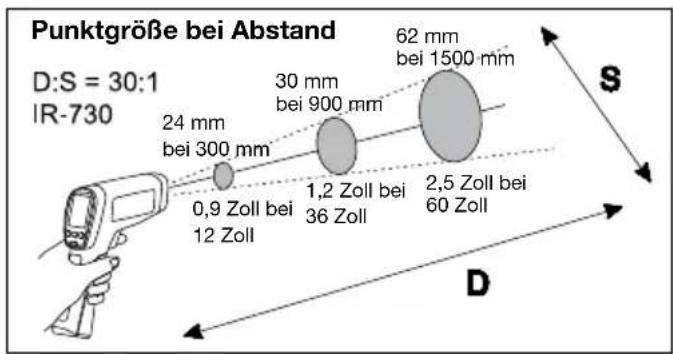Beha-Amprobe IR720EUR - Abstand und Punktgröße - 3