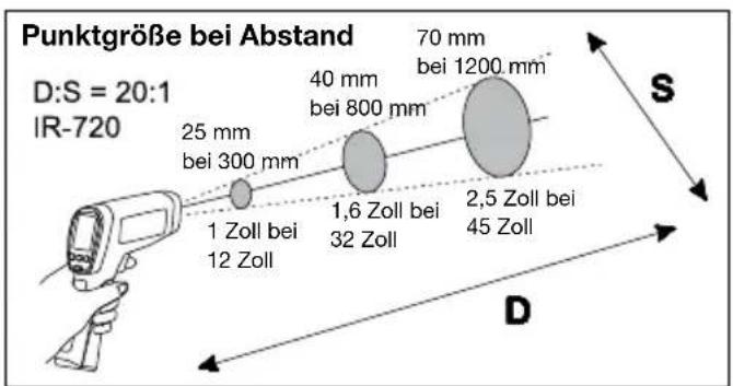 Beha-Amprobe IR720EUR - Abstand und Punktgröße - 2