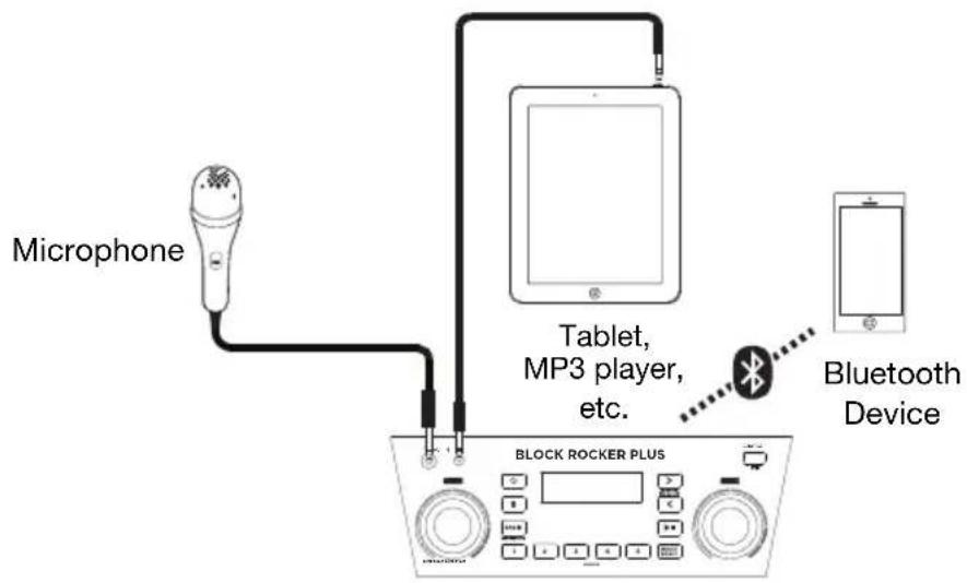 Microphone Tablet, MP3 player, etc. Bluetooth Device BLOCK ROCKER PLUS